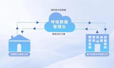 瑞迈特呼吸数据管理云 AI赋能，开启呼吸健康管理新时代